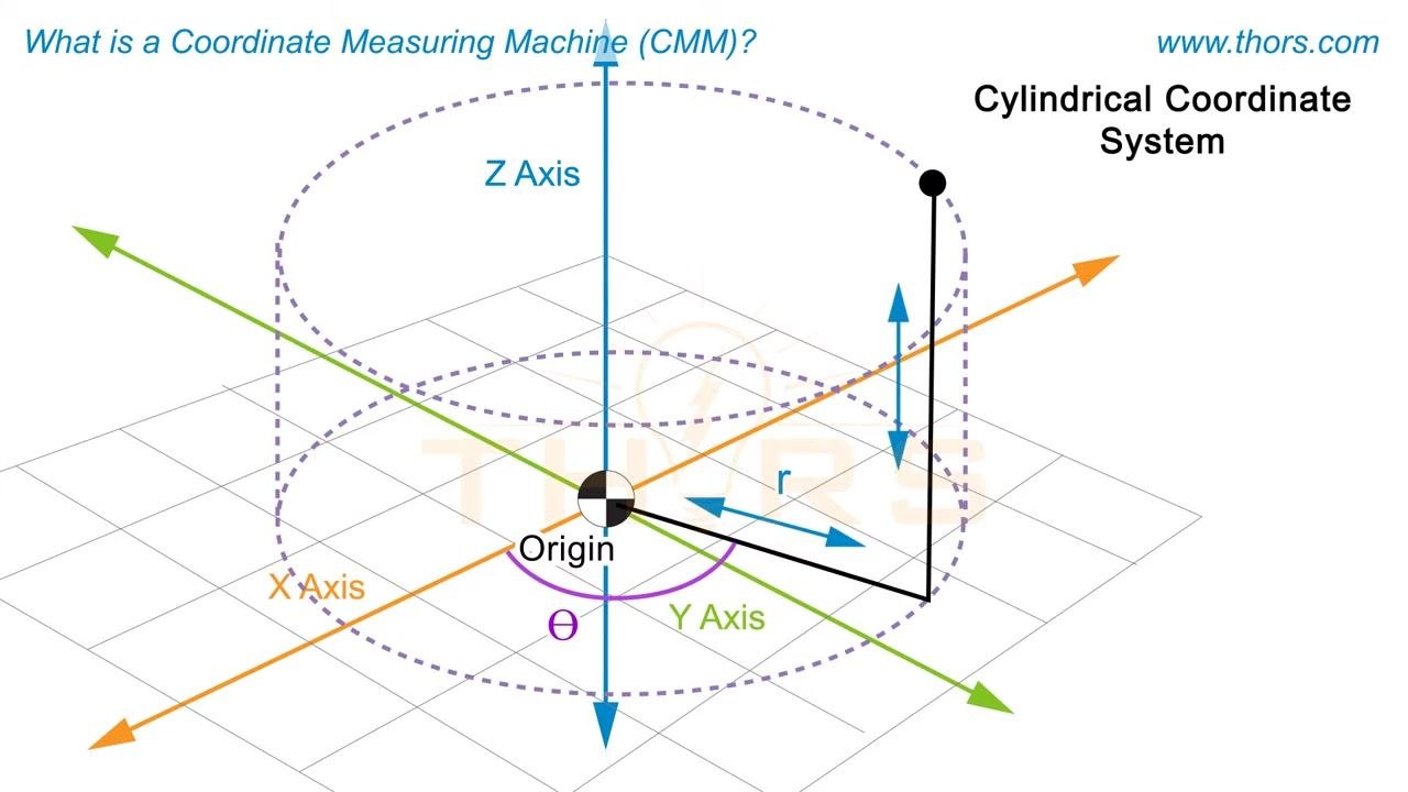 A diagram showing the cylindrical coordinate system with X, Y, Z axes, origin, radial distance r, angle θ, and a vertical line for the Z component, titled "Cylindrical Coordinate System"