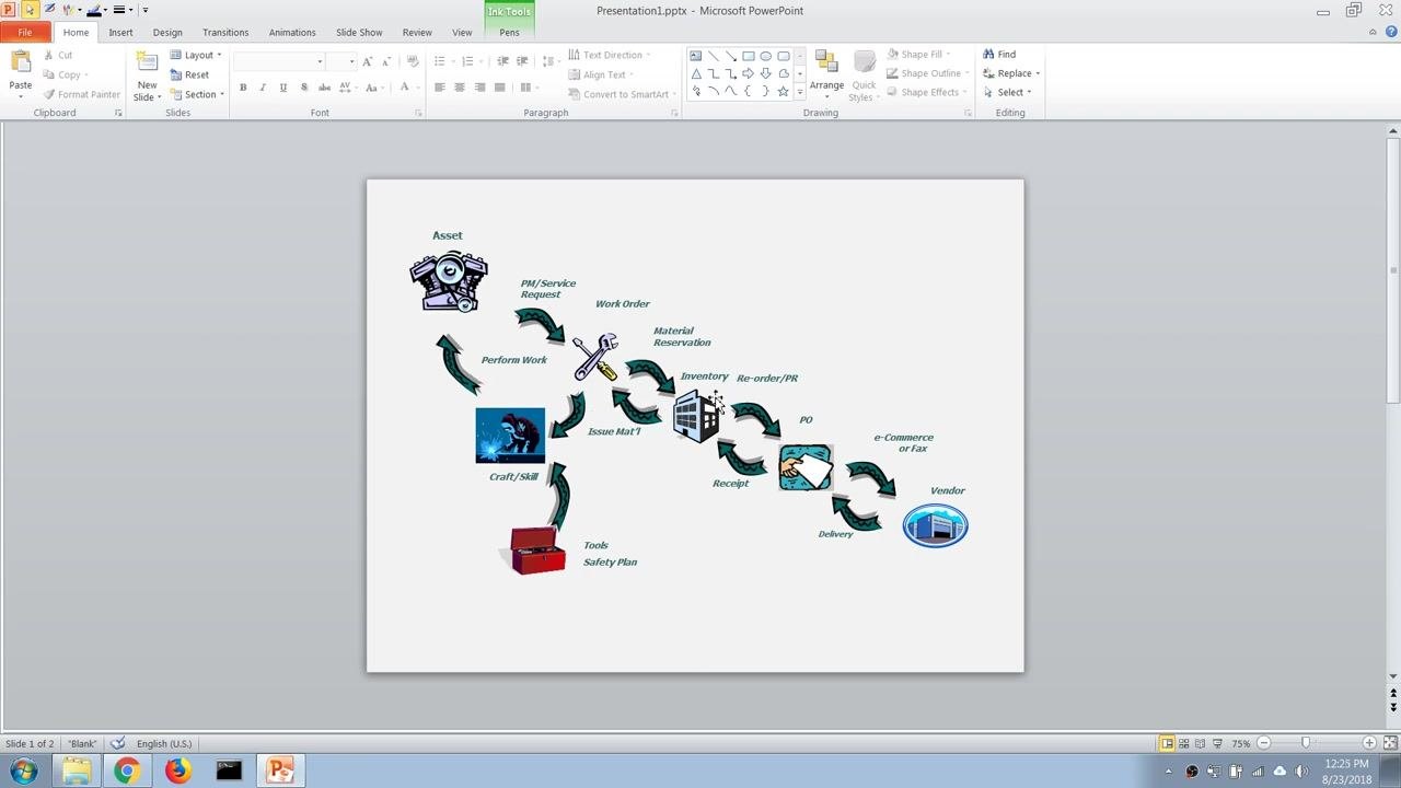 A PowerPoint slide showing a flowchart of the supply chain management process in Maximo, including steps such as Asset, PM/Service Request, Work Order, Material Reservation, Inventory, Re-order/PR, PO, e-Commerce or Fax, Vendor, Delivery, Receipt, Issue Mat'l, Craft/Skill, Tools, Safety Plan, and Perform Work. Each step is illustrated with icons and arrows showing the process flow.
