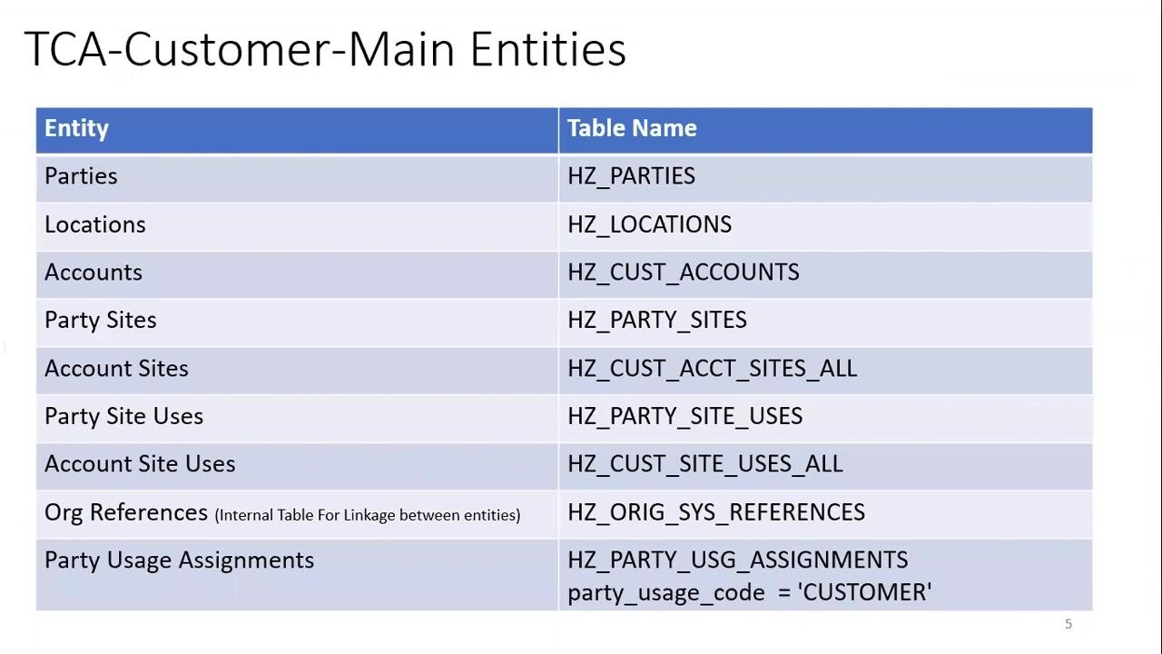 Slide listing TCA customer main entities and their corresponding Oracle table names, including Parties (HZ_PARTIES), Locations (HZ_LOCATIONS), Accounts (HZ_CUST_ACCOUNTS), Party Sites (HZ_PARTY_SITES), Account Sites (HZ_CUST_ACCT_SITES_ALL), Party Site Uses (HZ_PARTY_SITE_USES), Account Site Uses (HZ_CUST_SITE_USES_ALL), Org References (HZ_ORIG_SYS_REFERENCES), and Party Usage Assignments (HZ_PARTY_USG_ASSIGNMENTS)
