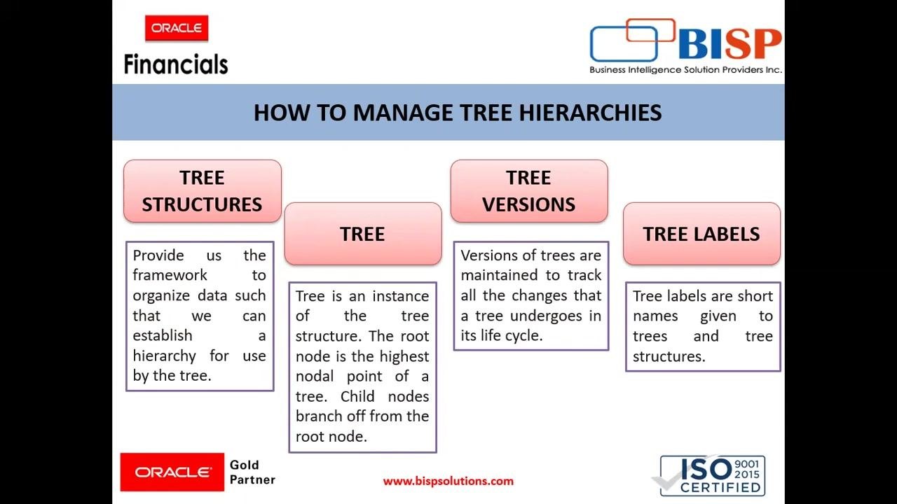 Screen showing the four key components: Tree Structures, Tree, Tree Versions, Tree Labels, each with a definition, under the heading "How to Manage Tree Hierarchies"