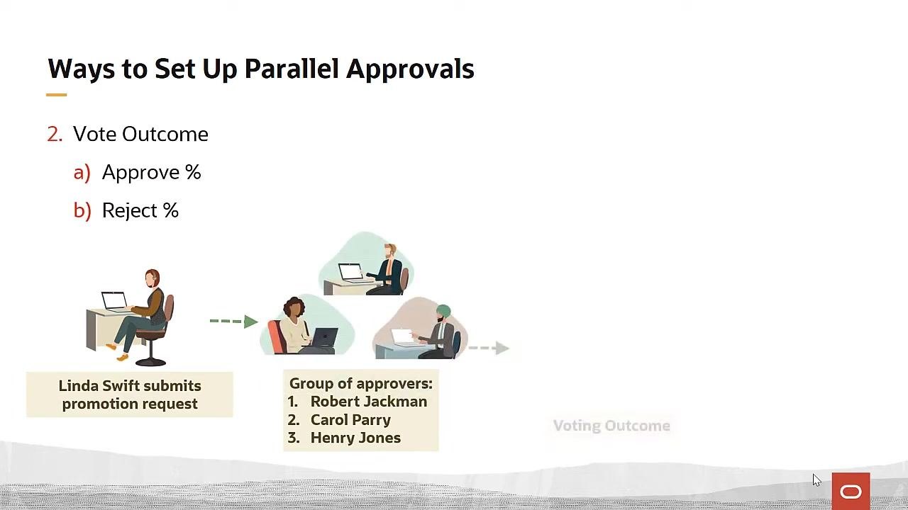 Diagram of Vote Outcome: Linda Swift submits a promotion request to a group of approvers (Robert Jackman, Carol Parry, Henry Jones), with the outcome based on voting.