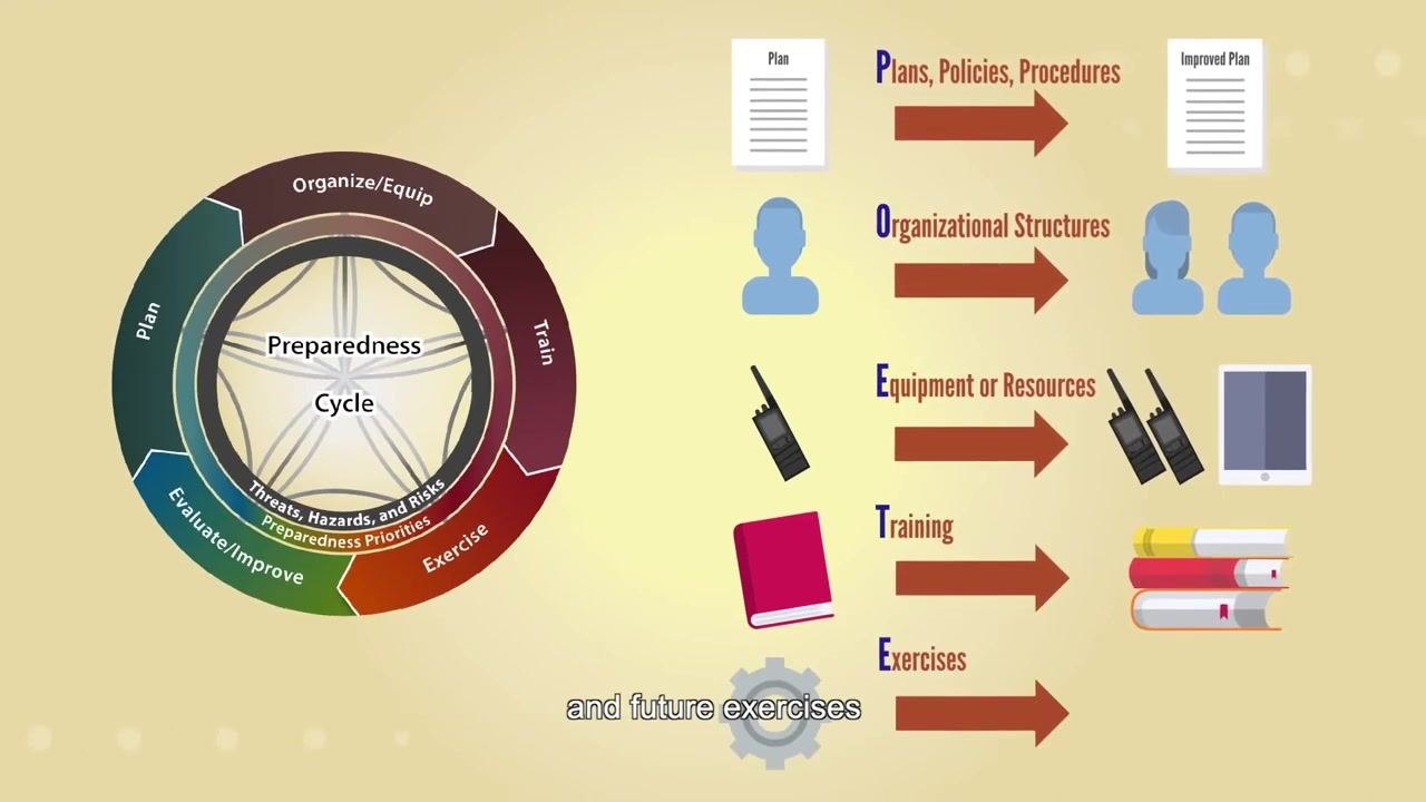 A Preparedness Cycle diagram with arrows pointing to Plans, Policies, and Procedures; Organizational Structures; Equipment or Resources; Training; and Exercises, showing where corrective actions apply.