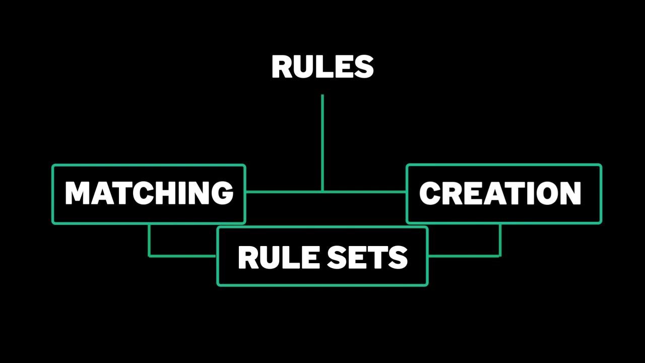 Diagram showing "RULES" at the top branching into "MATCHING" (highlighted) and "CREATION"