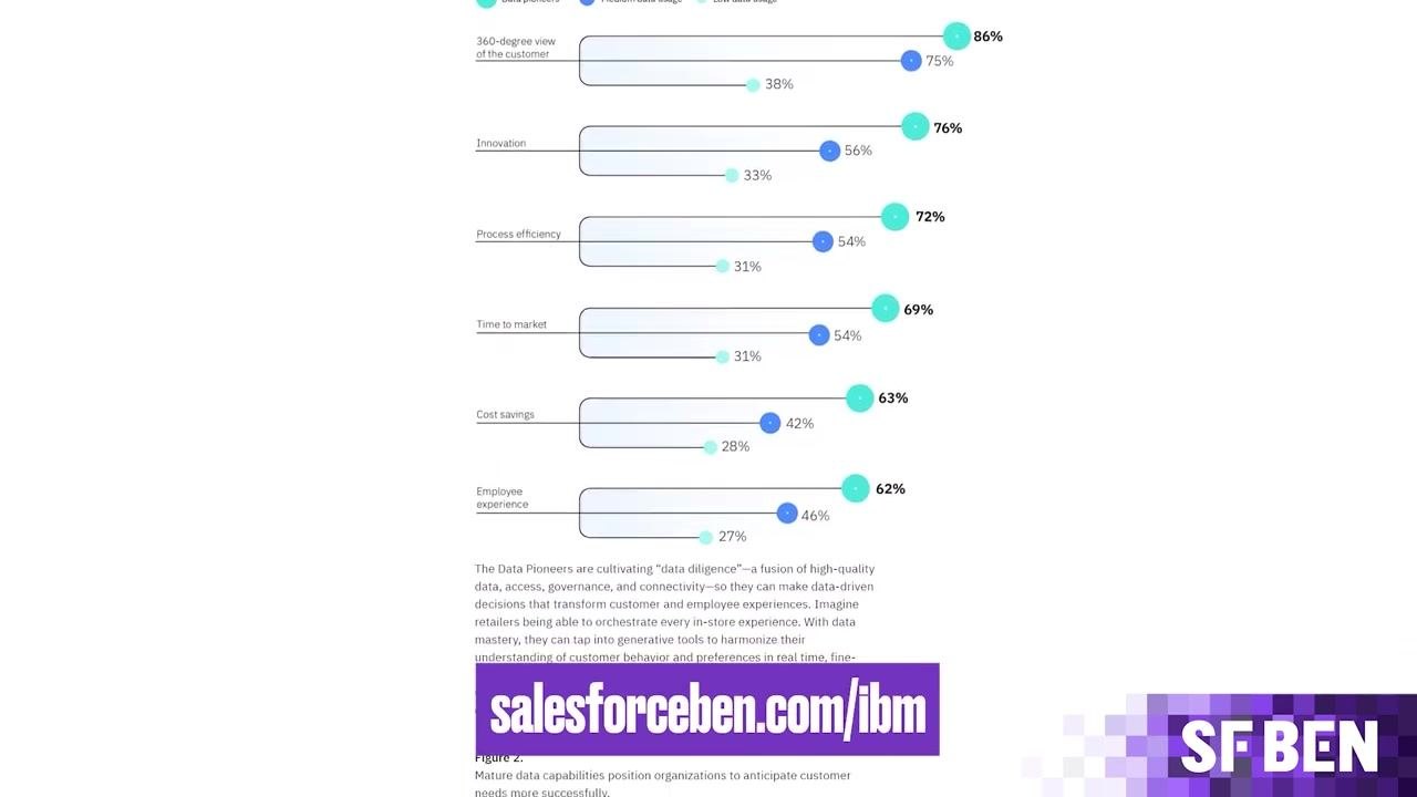 Bar chart showing Salesforce adoption trends and statistics, with a banner linking to salesforceben.com/ibm.
