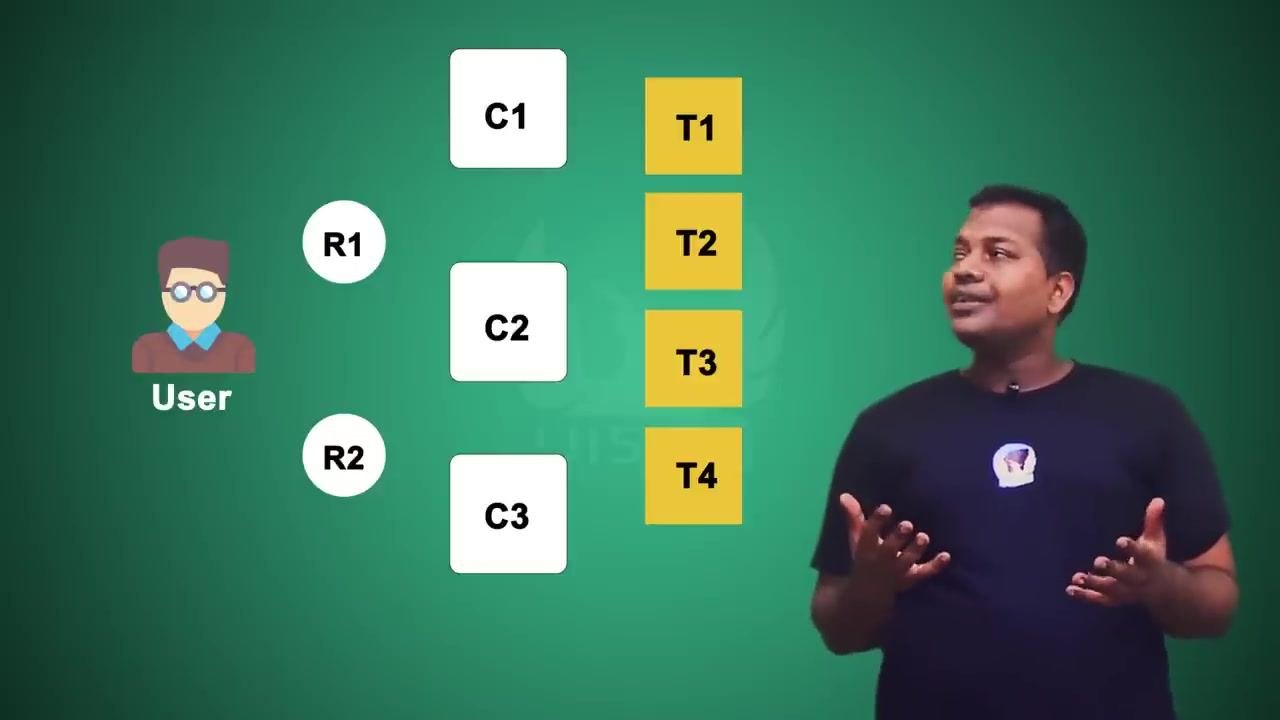 Diagram showing a user icon, two role circles labeled R1 and R2, three catalog boxes labeled C1, C2, C3, and four tile boxes labeled T1, T2, T3, T4.