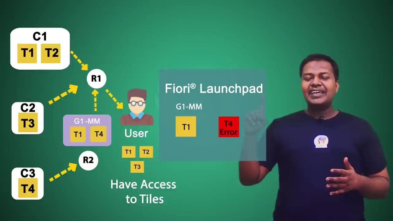 Diagram showing the Fiori Launchpad with tile T1 displayed normally and tile T4 shown with an error.