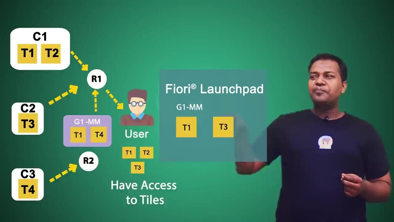 Diagram showing the relationships between the user, roles, catalogs, groups, and tiles, with the Fiori Launchpad displaying T1 and T3.