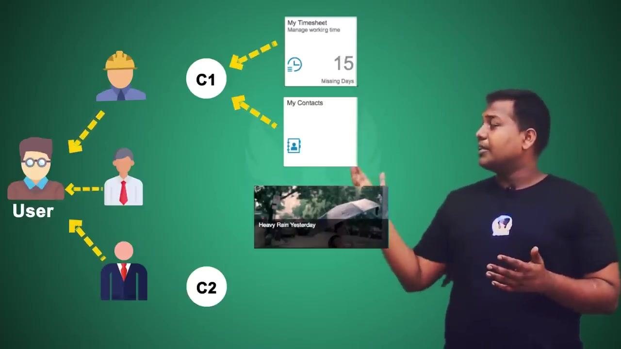Diagram showing Catalog C1 containing the "My Timesheet" and "My Contacts" tiles, and Catalog C2 containing the "Heavy Rain Yesterday" newsfeed tile, connected to the user and roles.