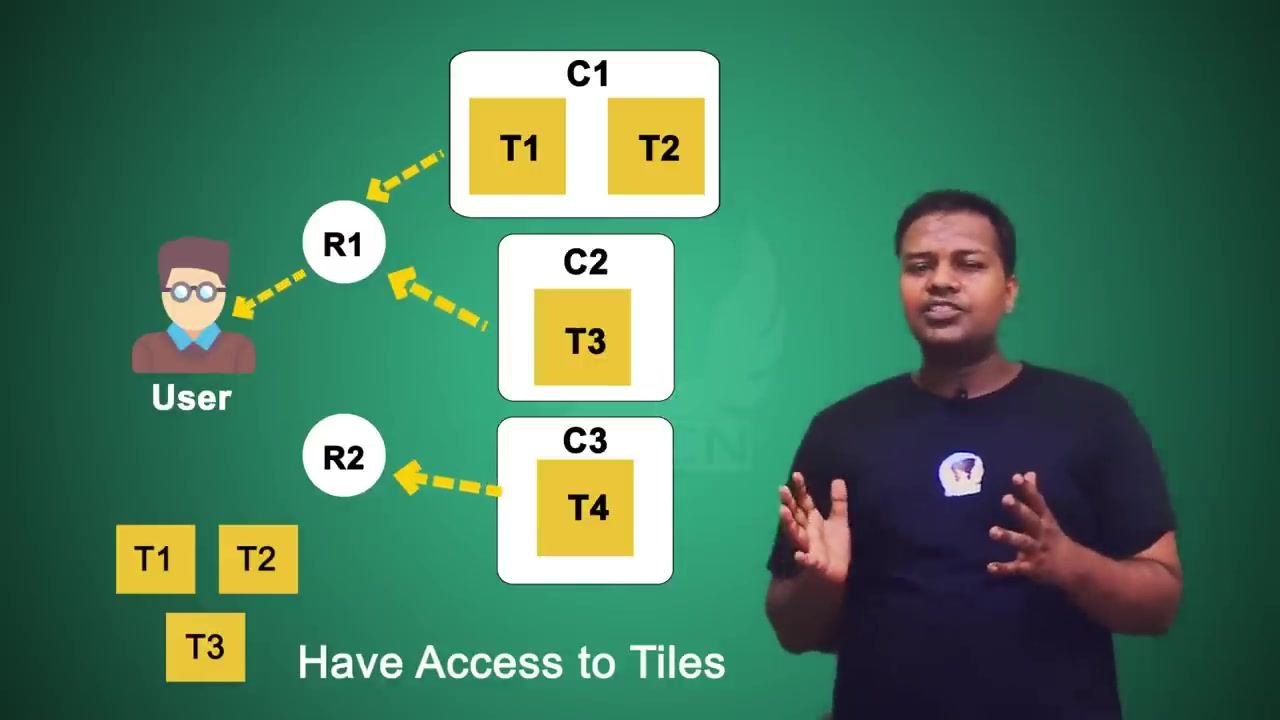 Diagram showing Catalog C1 containing T1 and T2, Catalog C2 containing T3, and Catalog C3 containing T4.