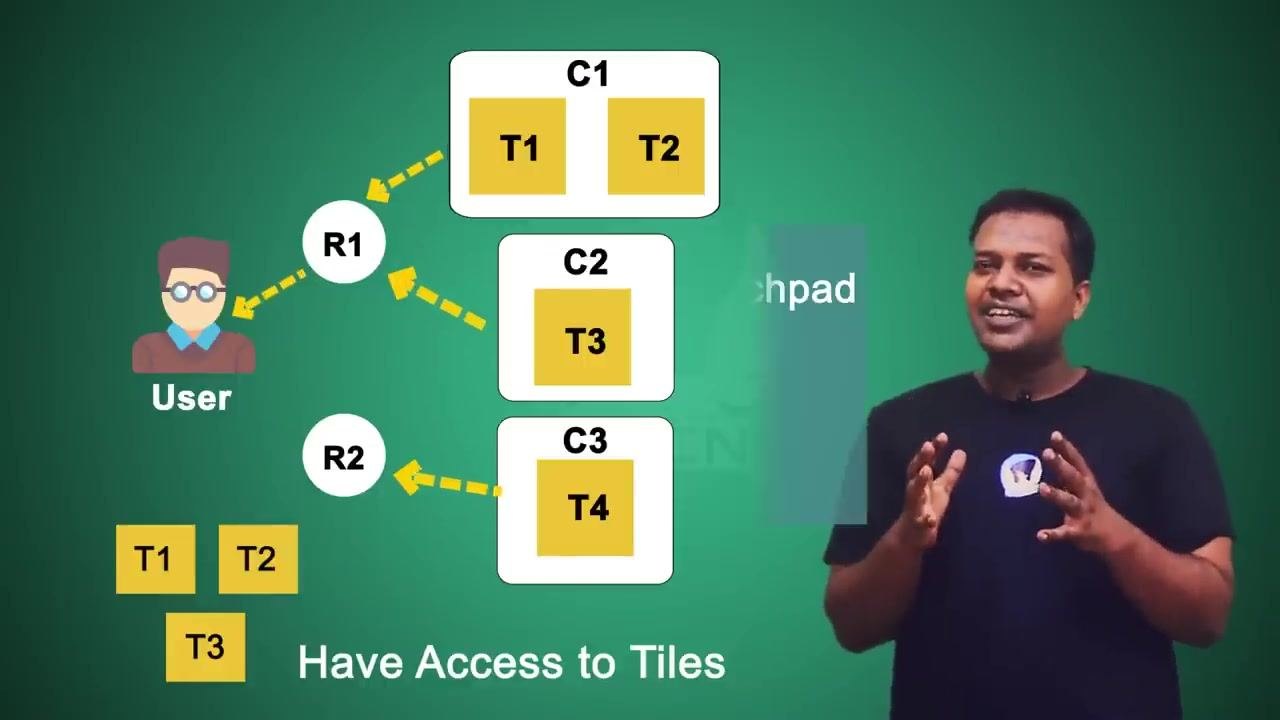 Diagram showing a user with access to T1, T2, T3, but a large question mark over the Fiori Launchpad area, with the text "Tile would be hidden".