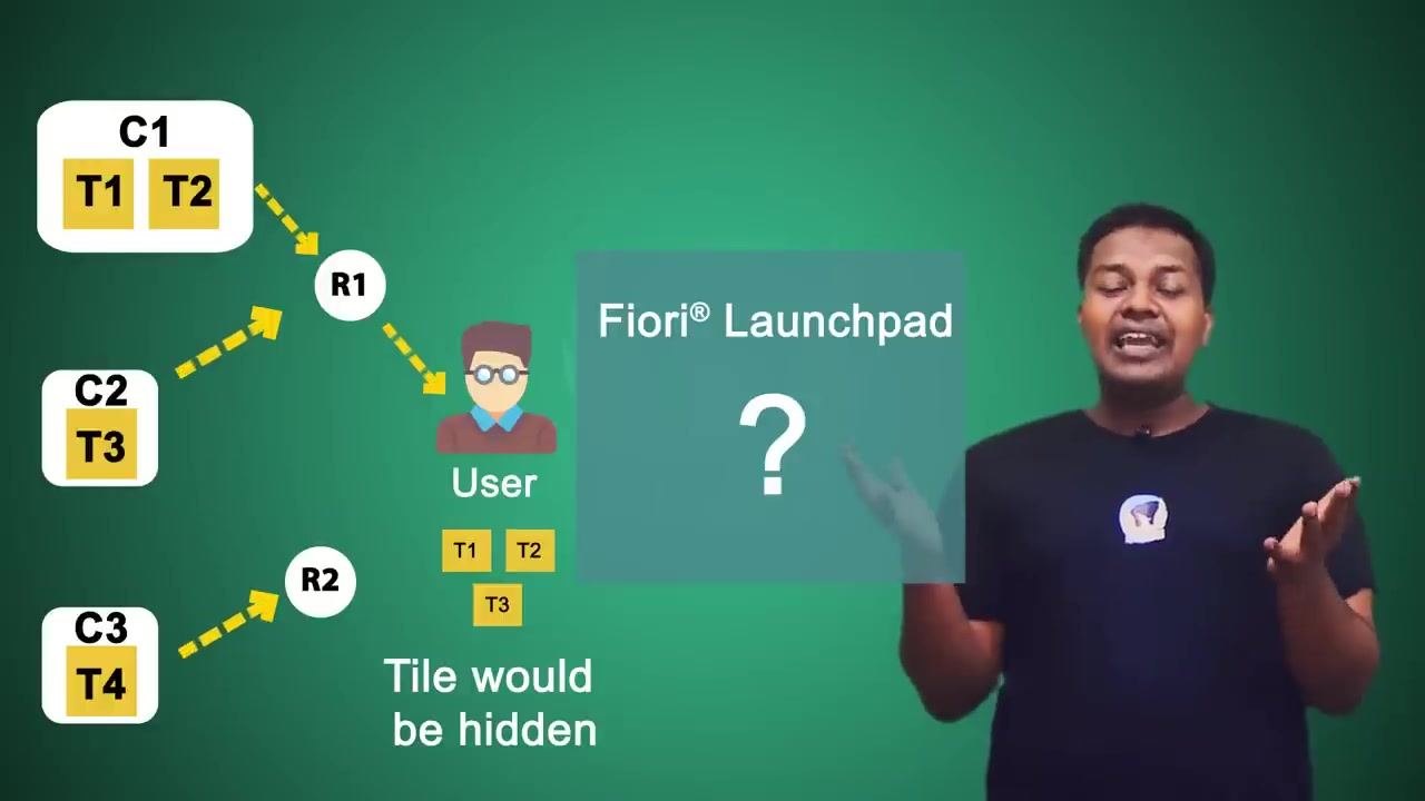Diagram showing a user with access to T1, T2, T3 through roles and catalogs, but a question mark over the Fiori Launchpad area indicating that the tiles are hidden.