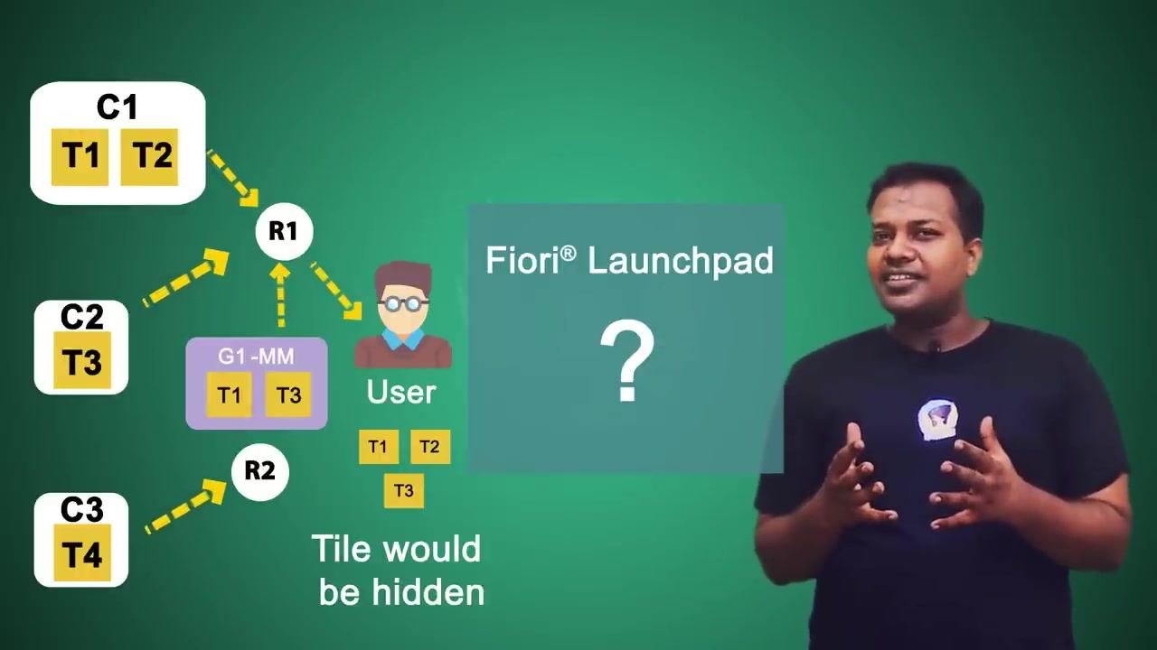 Diagram showing the Fiori Launchpad with the G1-MM group displaying tiles T1 and T3, connected to the user.