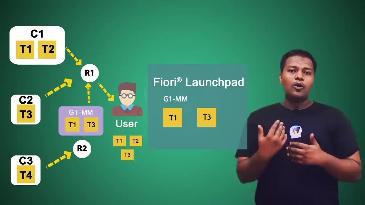 Diagram showing the Fiori Launchpad with the G1-MM group and only tiles T1 and T3 visible.