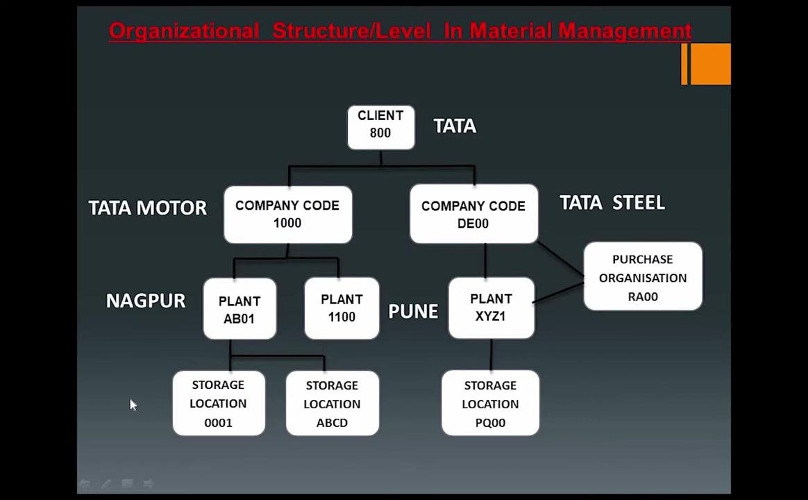SAP Easy Access screen showing the main menu and navigation folders
