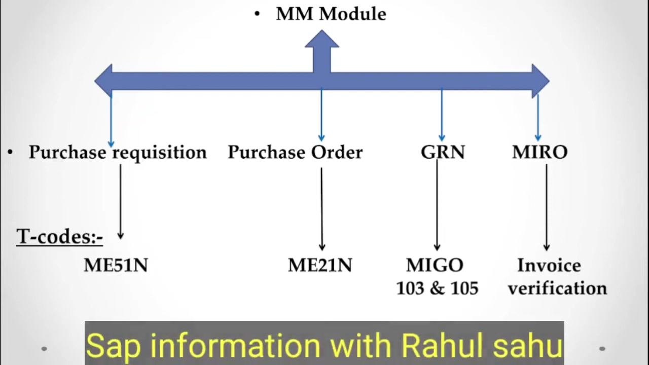 Process flow diagram of the SAP MM module, showing the sequence: Purchase Requisition (ME51N), Purchase Order (ME21N), Goods Receipt Note (MIGO 103 & 105), and Invoice Verification (MIRO).