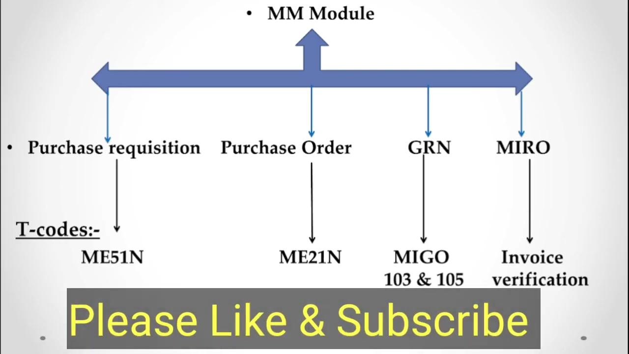 Process flow diagram for the SAP MM module and vendor invoice process.