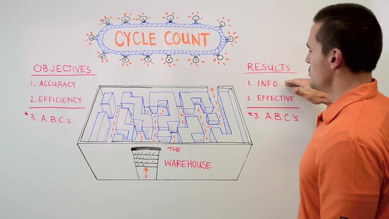 Presenter pointing to the "Results" section of the whiteboard, listing Info, Effective, and A.B.C.'s, next to the "Objectives" section listing Accuracy, Efficiency, and A.B.C.'s, with the warehouse diagram in the center