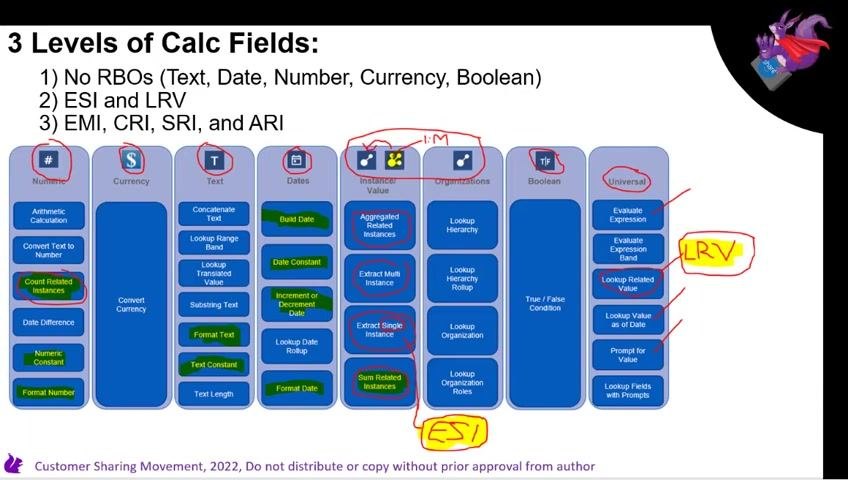 Slide showing the three levels of calculated fields, with columns for Number, Currency, Text, Dates, Instance/Value, Organizations, Boolean, and Universal. Lookup functions and ESI/LRV are circled or highlighted.