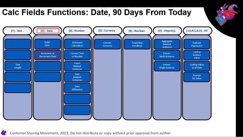 Slide titled "Calc Fields Functions: Date, 90 Days From Today" with Increment or Decrement Date highlighted in the Date column.
