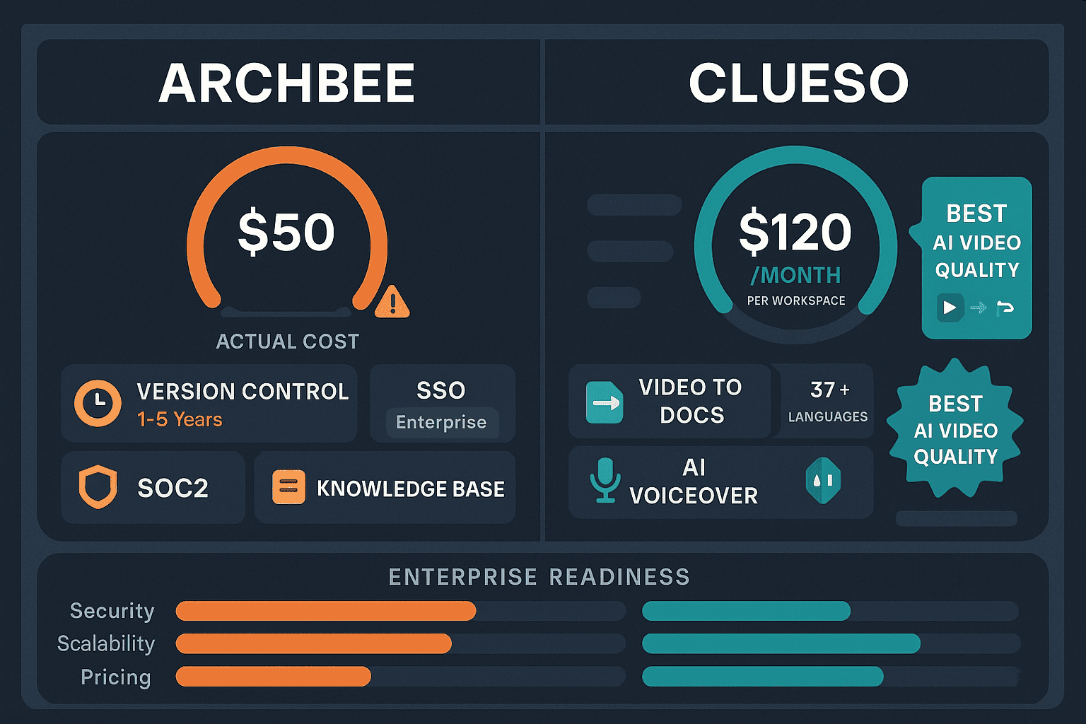 Archbee vs Clueso comparison infographic
