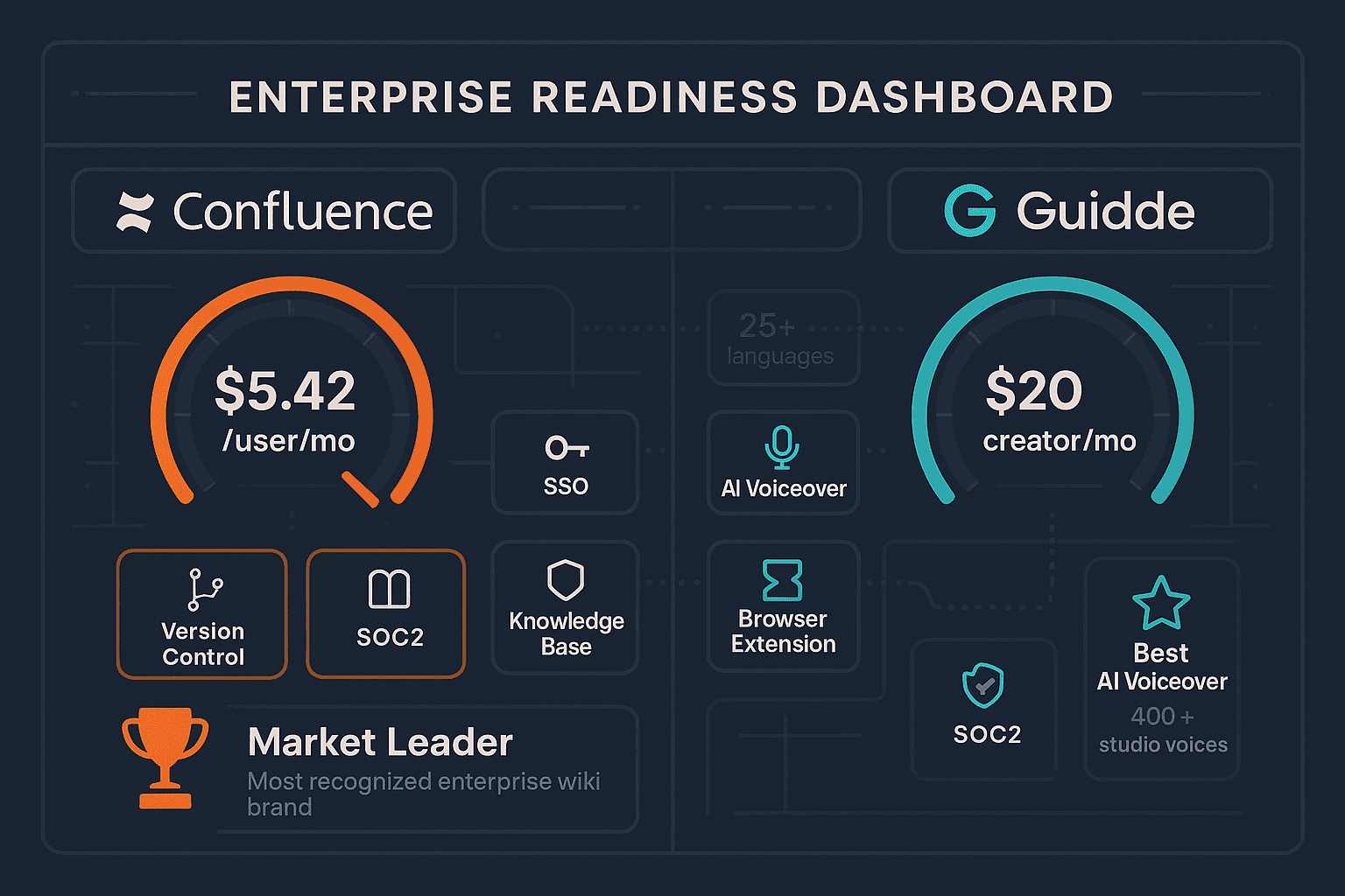 Confluence vs Guidde comparison infographic