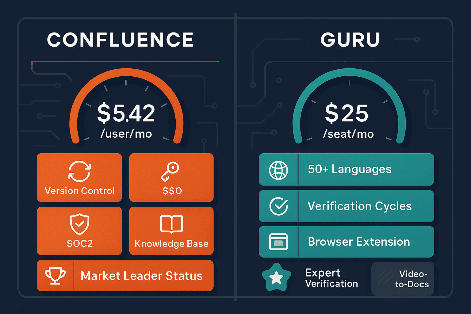 Confluence vs Guru comparison infographic