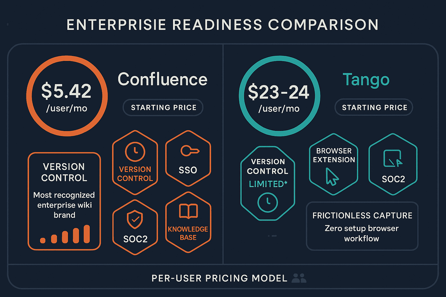 Confluence vs Tango comparison infographic