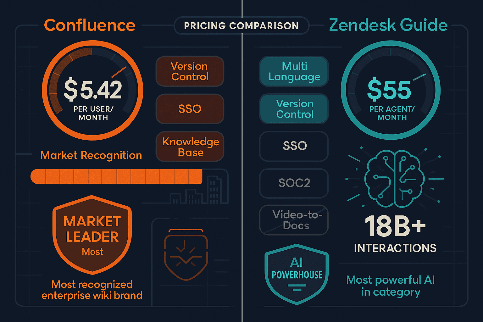 Confluence vs Zendesk Guide comparison infographic