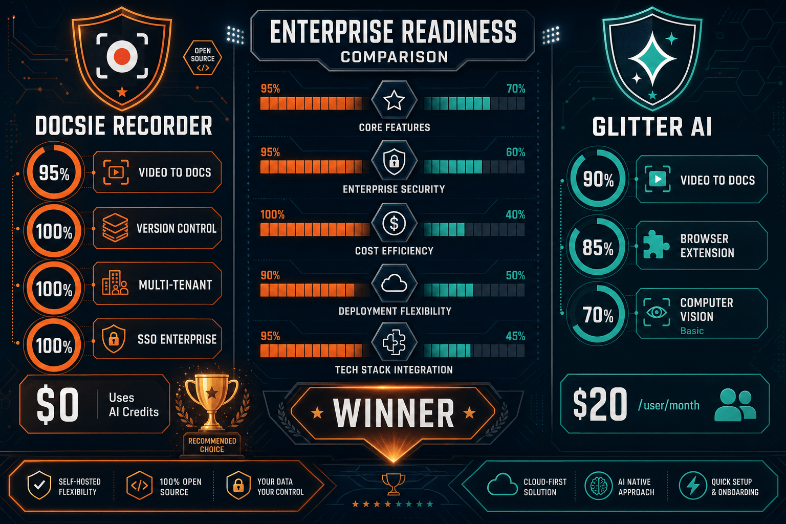 The Verdict: Which Tool Is More Enterprise-Ready? - Visual Comparison