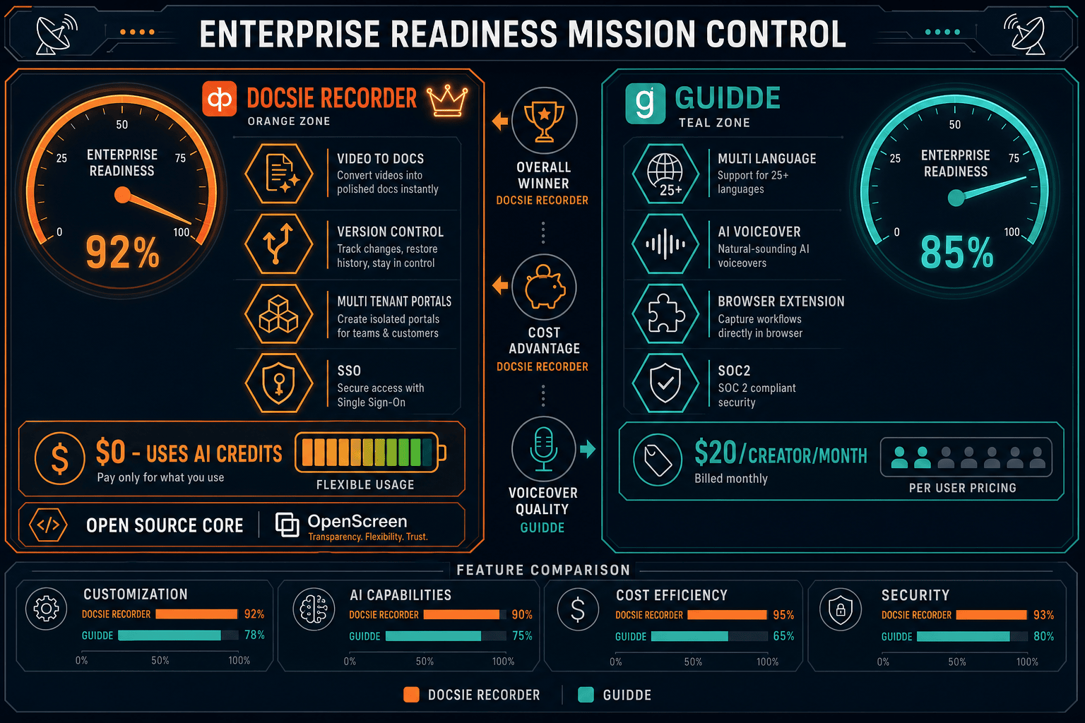 The Verdict: Which Tool Wins on Enterprise Readiness? - Visual Comparison