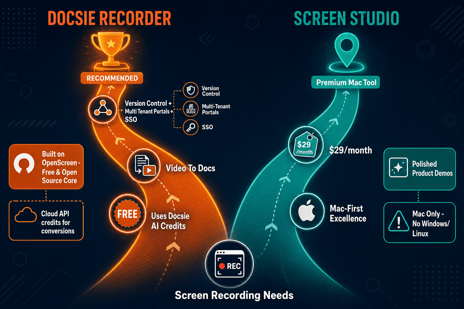 The Verdict: Docsie Recorder vs Screen Studio - Visual Comparison