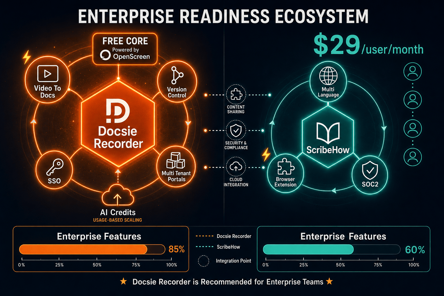The Verdict: Docsie Recorder vs ScribeHow for Enterprise Readiness - Visual Comparison