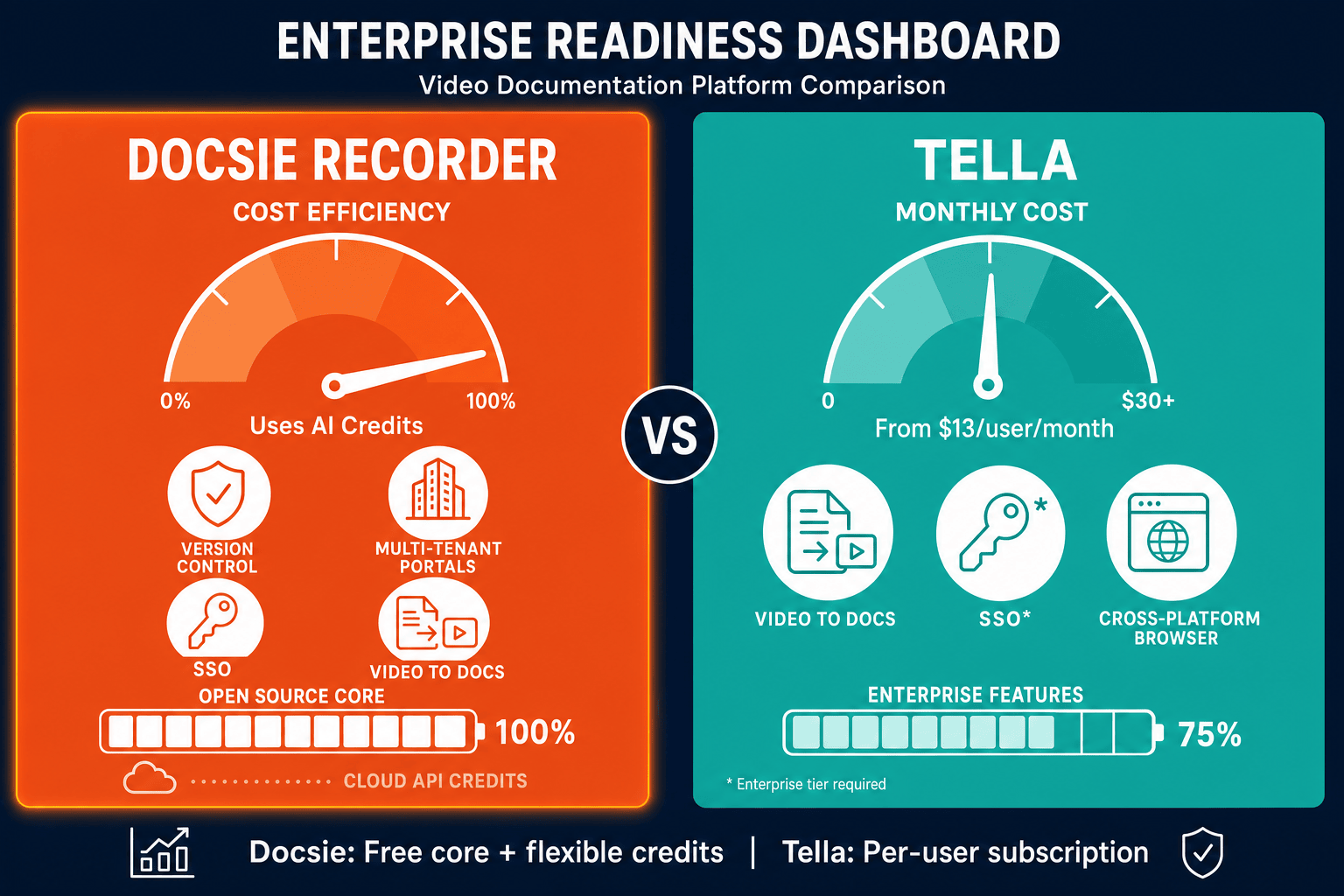 The Enterprise Verdict: Docsie Recorder vs Tella - Visual Comparison