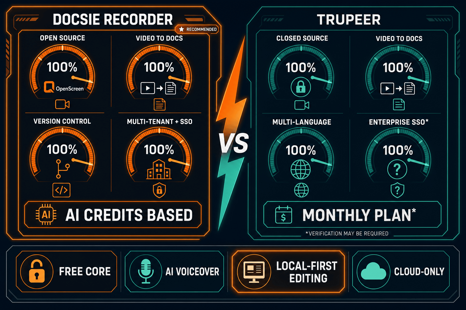 The Verdict: Docsie Recorder vs Trupeer for Enterprise Readiness - Visual Comparison