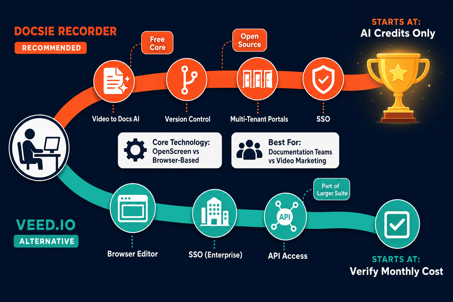The Verdict: Docsie Recorder vs VEED.IO for Pricing Value - Visual Comparison