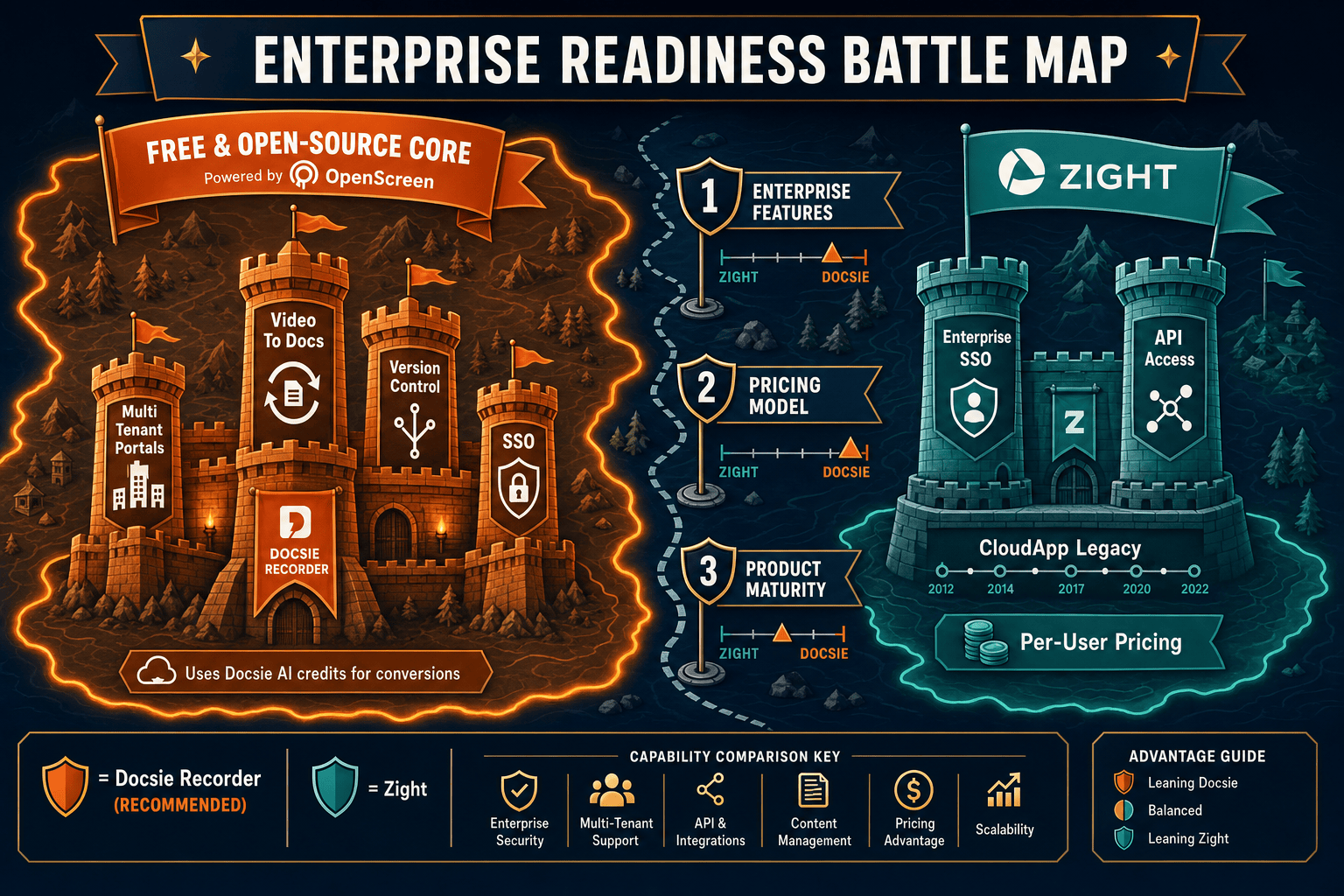 The Verdict: Docsie Recorder vs Zight for Enterprise Readiness - Visual Comparison