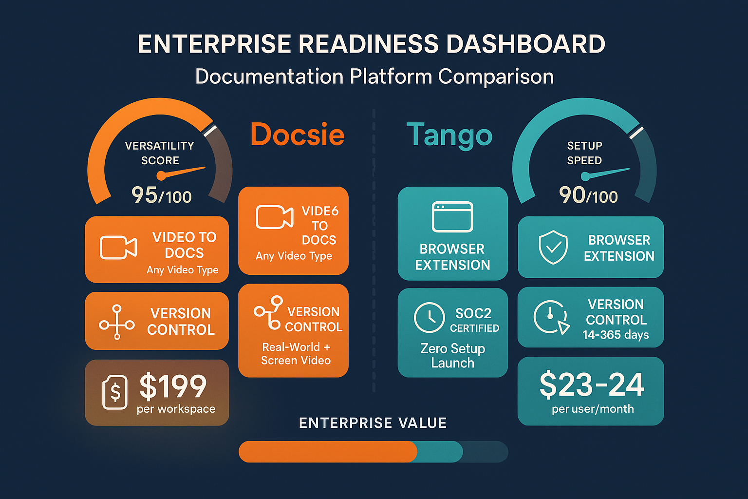 The Verdict: Which Platform Is More Enterprise-Ready? - Visual Comparison