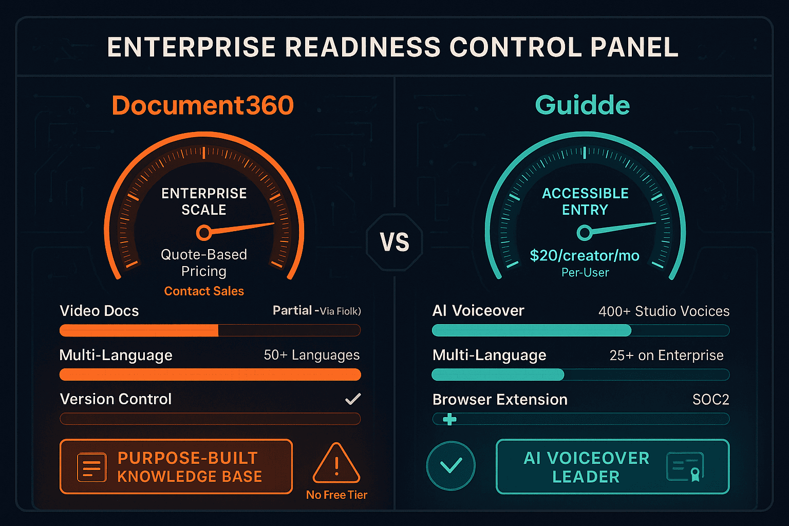 The Verdict: Document360 vs Guidde for Enterprise - Visual Comparison