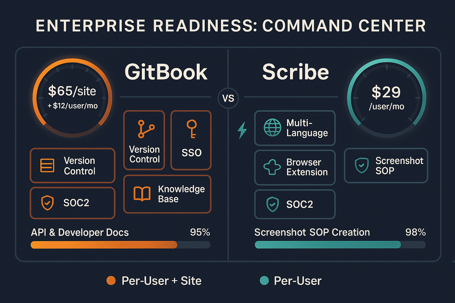 The Verdict: GitBook vs Scribe - Visual Comparison