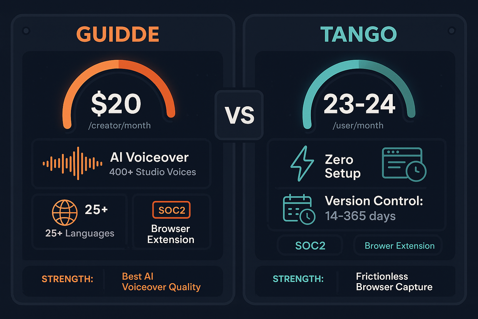 The Verdict: Guidde vs Tango Pricing - Visual Comparison