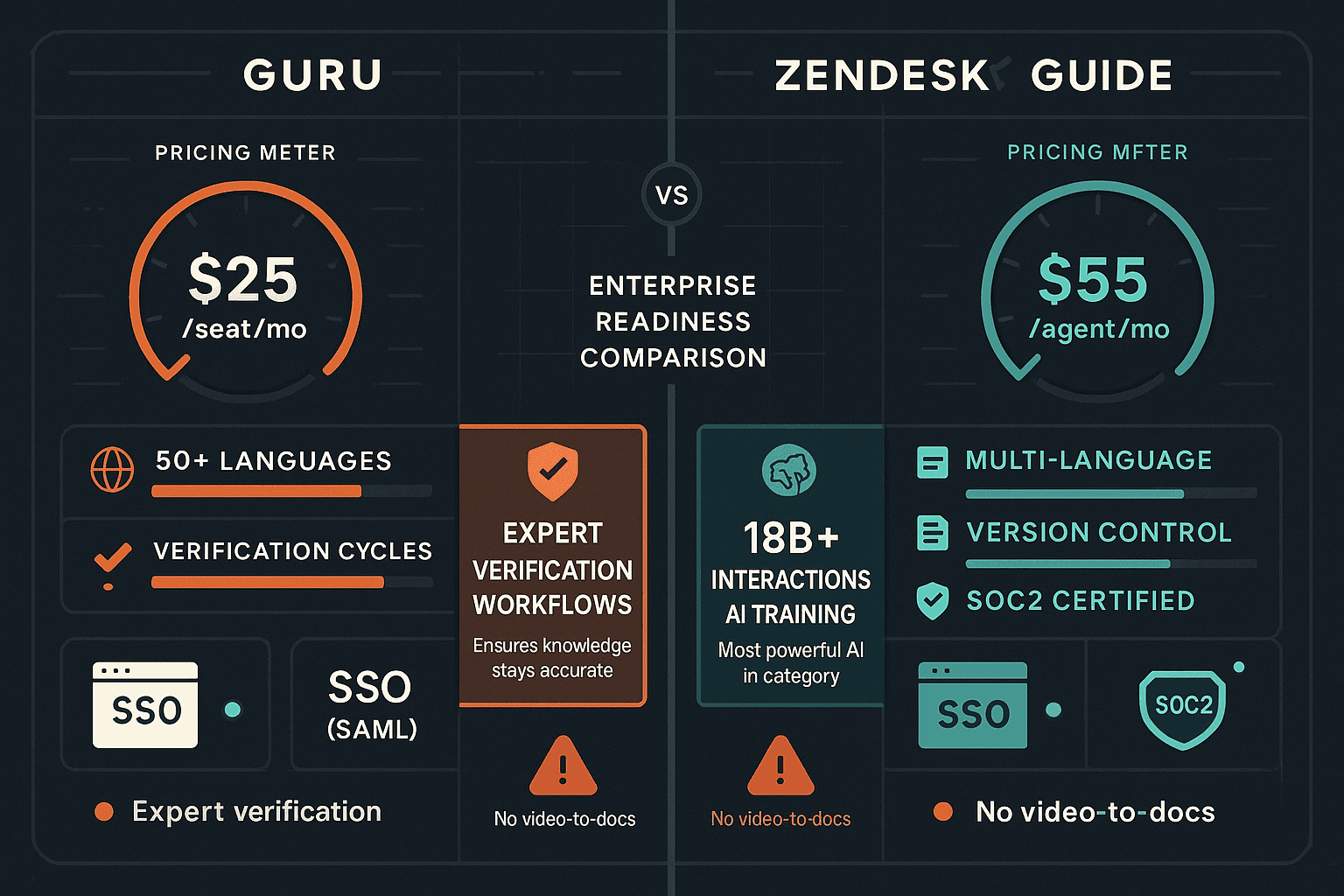 The Verdict: Guru vs Zendesk Guide - Visual Comparison