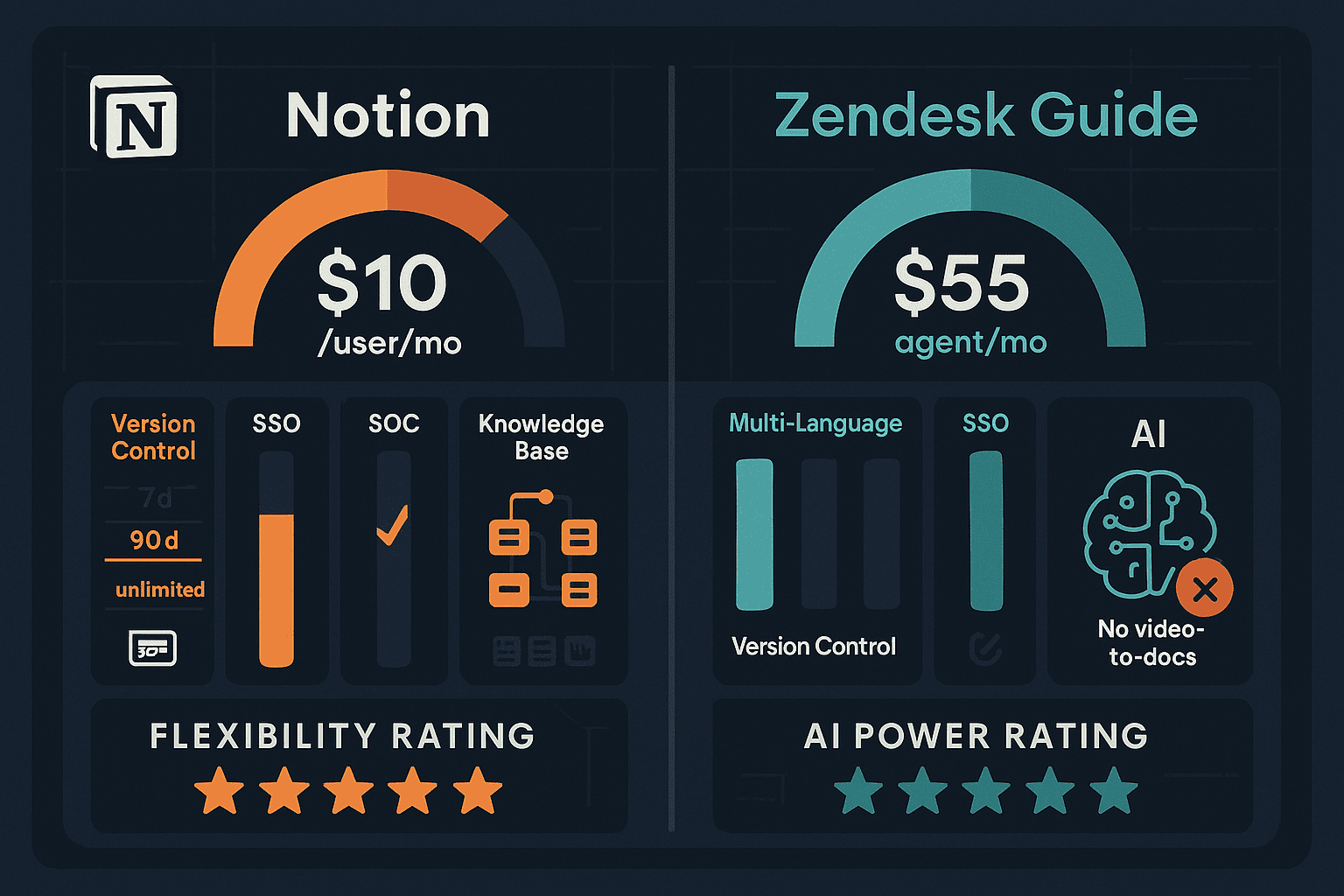 The Verdict: Notion vs Zendesk Guide - Visual Comparison