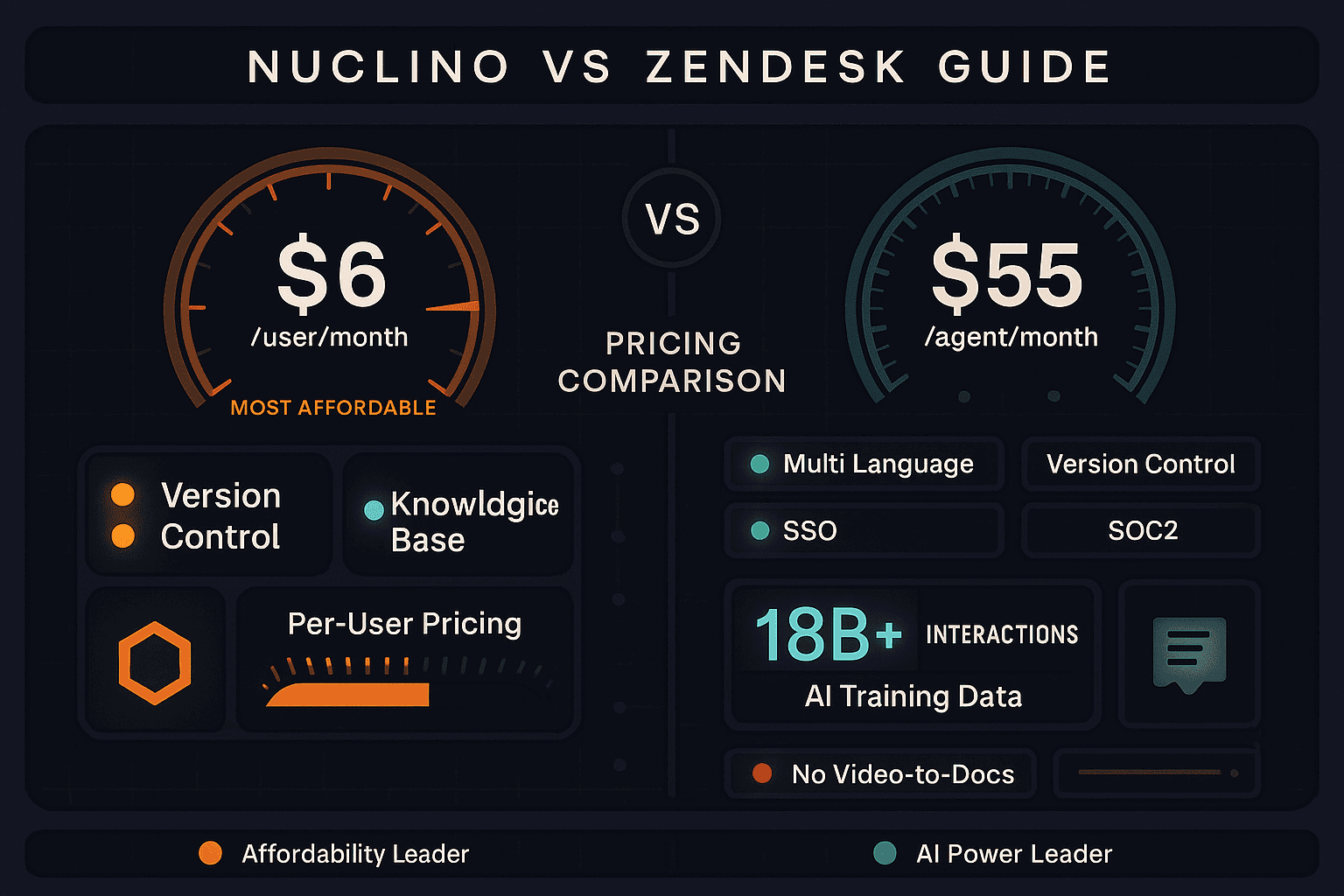 The Verdict: Nuclino vs Zendesk Guide - Visual Comparison