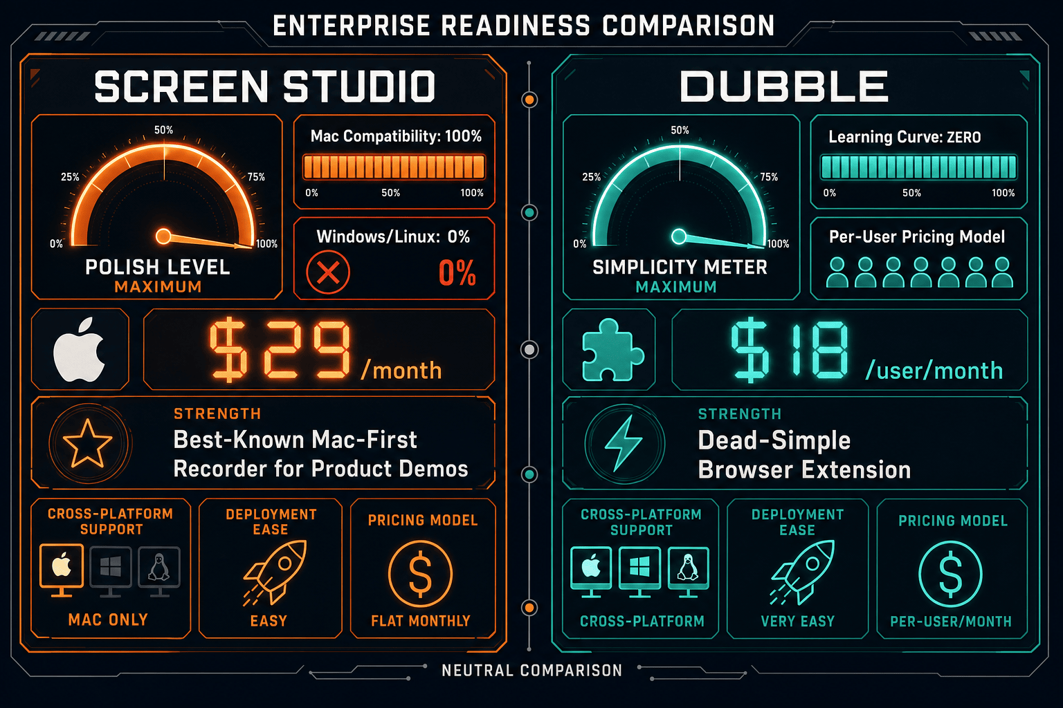 The Verdict: Screen Studio vs Dubble for Enterprise - Visual Comparison
