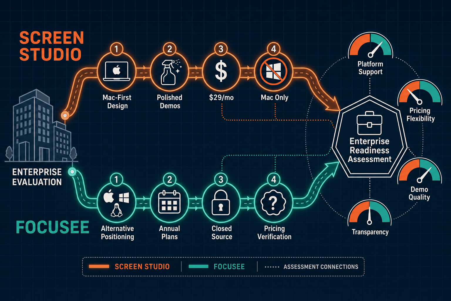 The Verdict: Screen Studio vs FocuSee for Enterprise - Visual Comparison