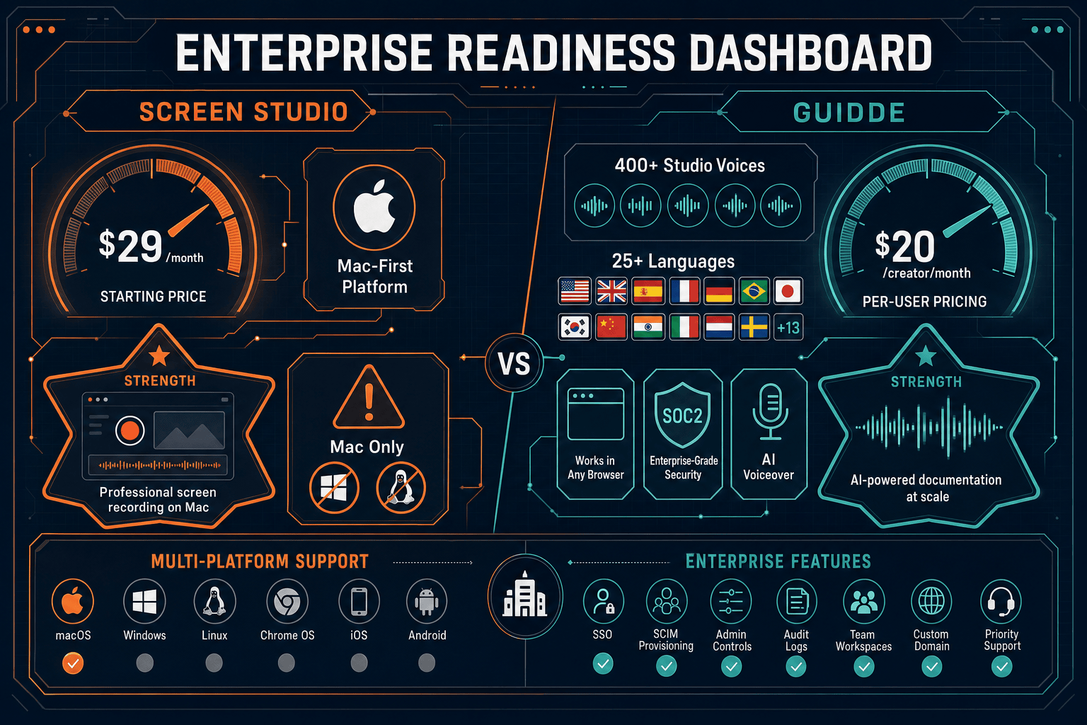 The Verdict: Screen Studio vs Guidde for Enterprise - Visual Comparison