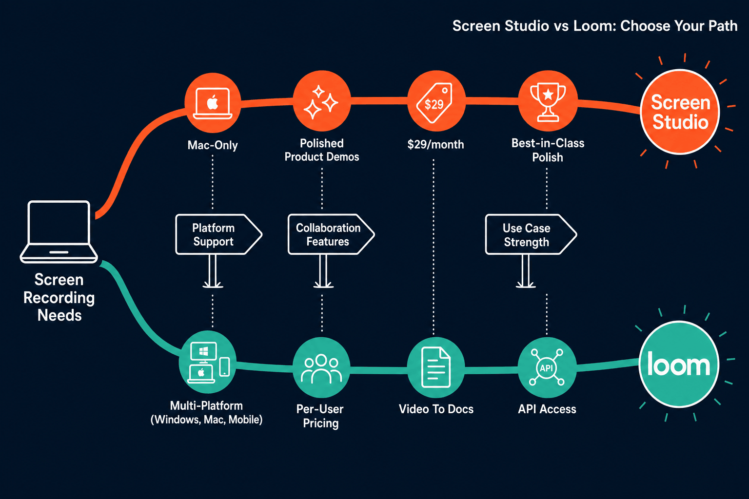 The Verdict: Screen Studio vs Loom - Visual Comparison