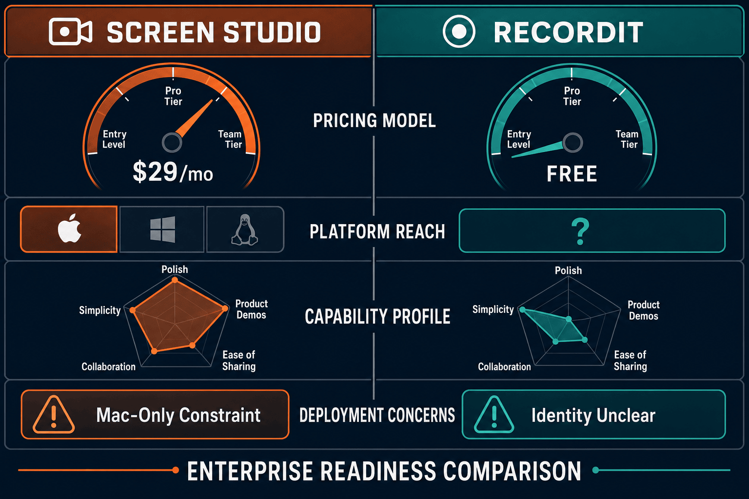 The Verdict: Screen Studio vs RecordIt for Enterprise - Visual Comparison