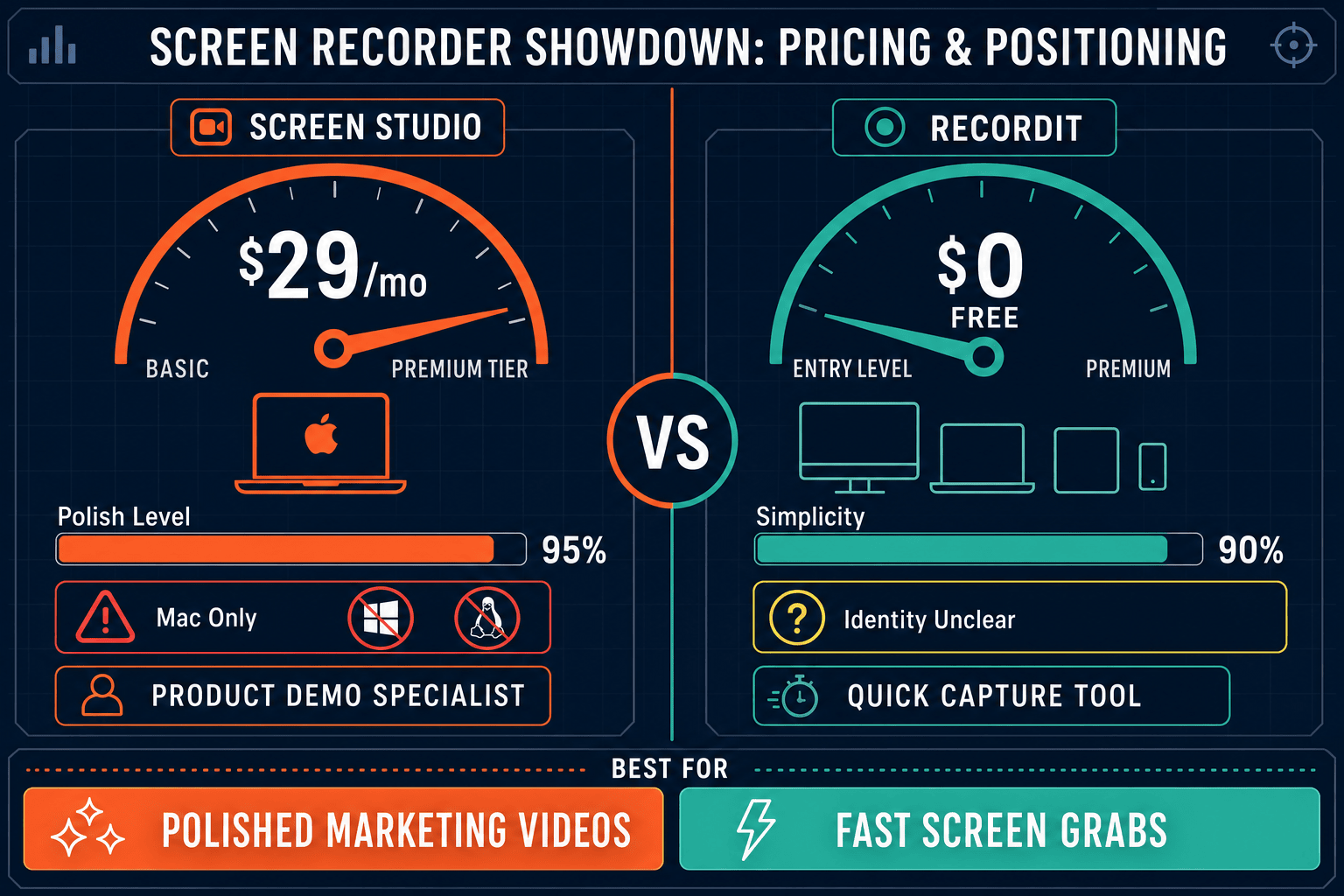 The Verdict: Screen Studio vs RecordIt - Visual Comparison