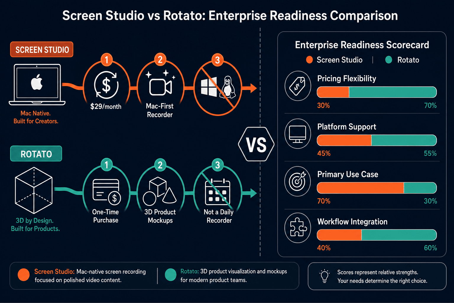 The Verdict: Screen Studio vs Rotato for Enterprise - Visual Comparison